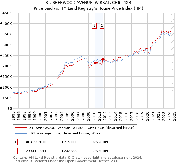 31, SHERWOOD AVENUE, WIRRAL, CH61 4XB: Price paid vs HM Land Registry's House Price Index