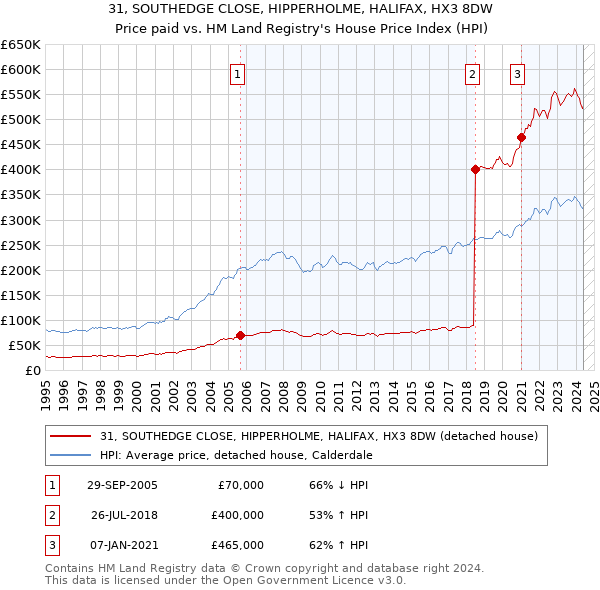 31, SOUTHEDGE CLOSE, HIPPERHOLME, HALIFAX, HX3 8DW: Price paid vs HM Land Registry's House Price Index