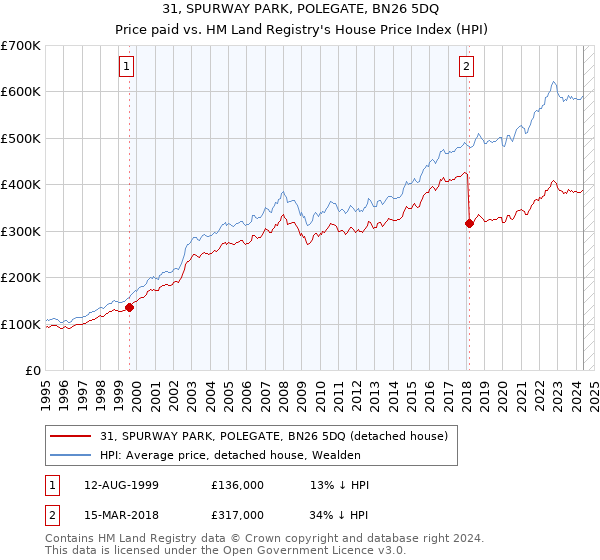 31, SPURWAY PARK, POLEGATE, BN26 5DQ: Price paid vs HM Land Registry's House Price Index