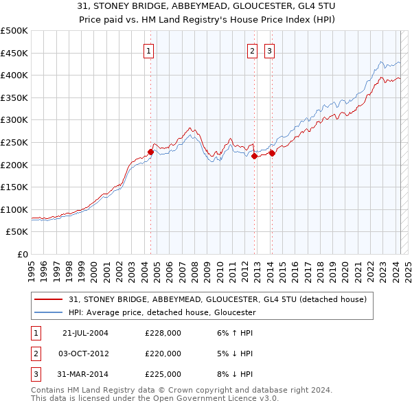 31, STONEY BRIDGE, ABBEYMEAD, GLOUCESTER, GL4 5TU: Price paid vs HM Land Registry's House Price Index