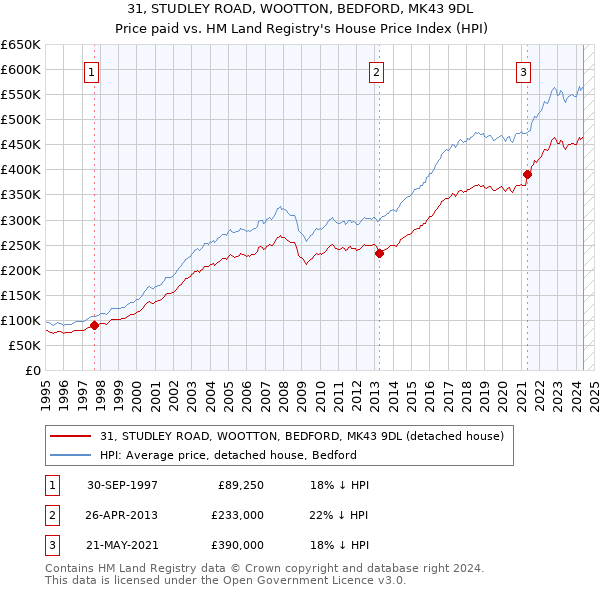 31, STUDLEY ROAD, WOOTTON, BEDFORD, MK43 9DL: Price paid vs HM Land Registry's House Price Index