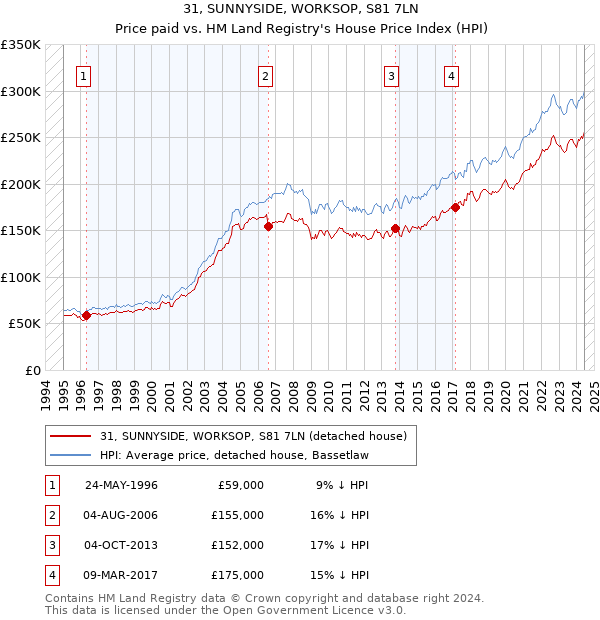 31, SUNNYSIDE, WORKSOP, S81 7LN: Price paid vs HM Land Registry's House Price Index