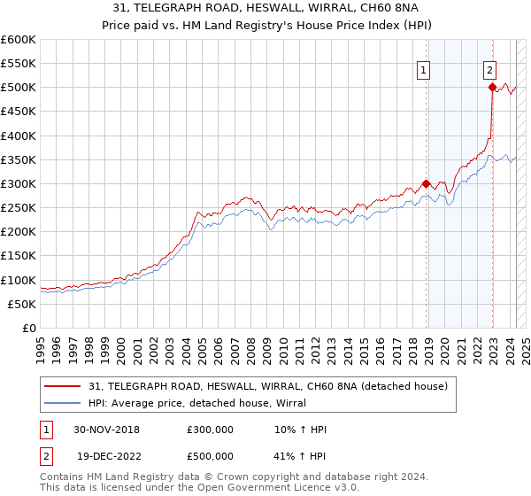 31, TELEGRAPH ROAD, HESWALL, WIRRAL, CH60 8NA: Price paid vs HM Land Registry's House Price Index