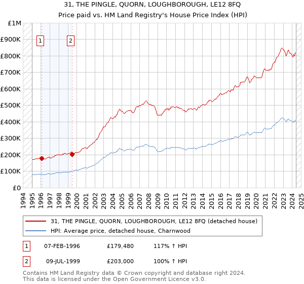 31, THE PINGLE, QUORN, LOUGHBOROUGH, LE12 8FQ: Price paid vs HM Land Registry's House Price Index