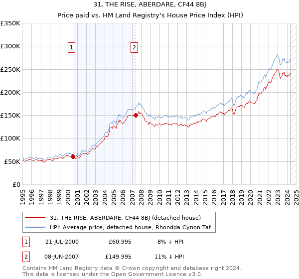 31, THE RISE, ABERDARE, CF44 8BJ: Price paid vs HM Land Registry's House Price Index