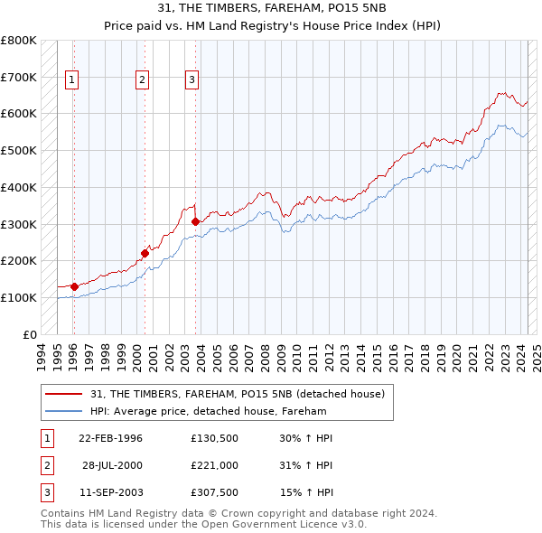 31, THE TIMBERS, FAREHAM, PO15 5NB: Price paid vs HM Land Registry's House Price Index