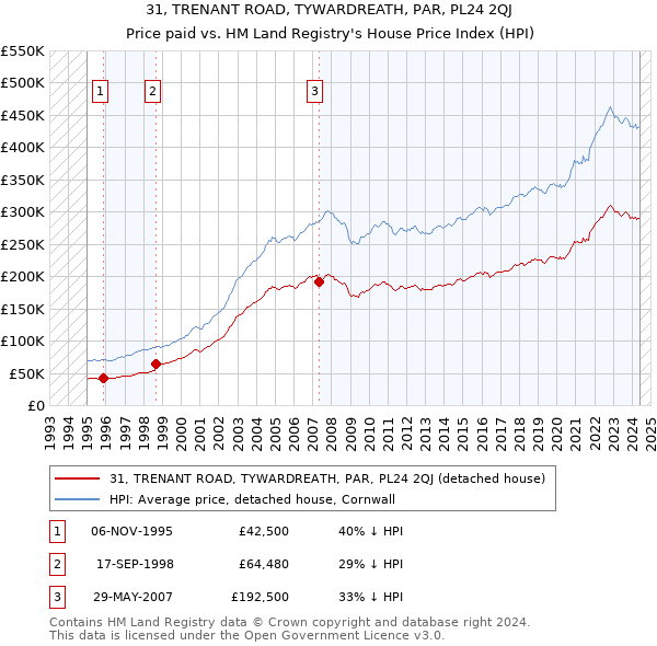 31, TRENANT ROAD, TYWARDREATH, PAR, PL24 2QJ: Price paid vs HM Land Registry's House Price Index