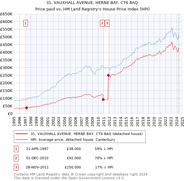 31, VAUXHALL AVENUE, HERNE BAY, CT6 8AQ: Price paid vs HM Land Registry's House Price Index