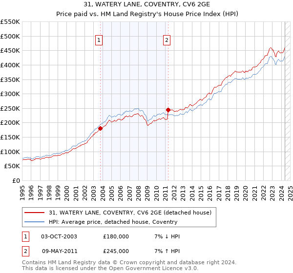 31, WATERY LANE, COVENTRY, CV6 2GE: Price paid vs HM Land Registry's House Price Index