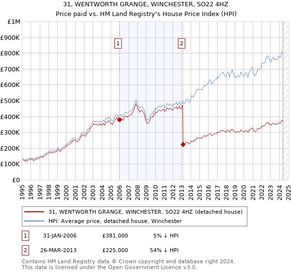 31, WENTWORTH GRANGE, WINCHESTER, SO22 4HZ: Price paid vs HM Land Registry's House Price Index