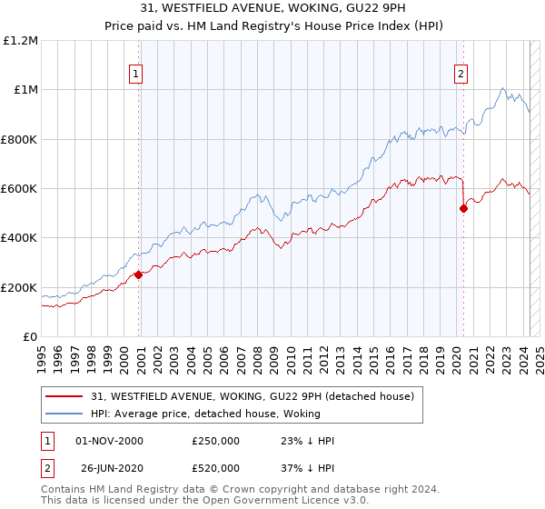 31, WESTFIELD AVENUE, WOKING, GU22 9PH: Price paid vs HM Land Registry's House Price Index