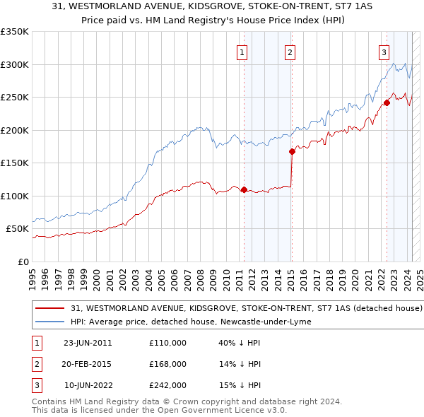 31, WESTMORLAND AVENUE, KIDSGROVE, STOKE-ON-TRENT, ST7 1AS: Price paid vs HM Land Registry's House Price Index