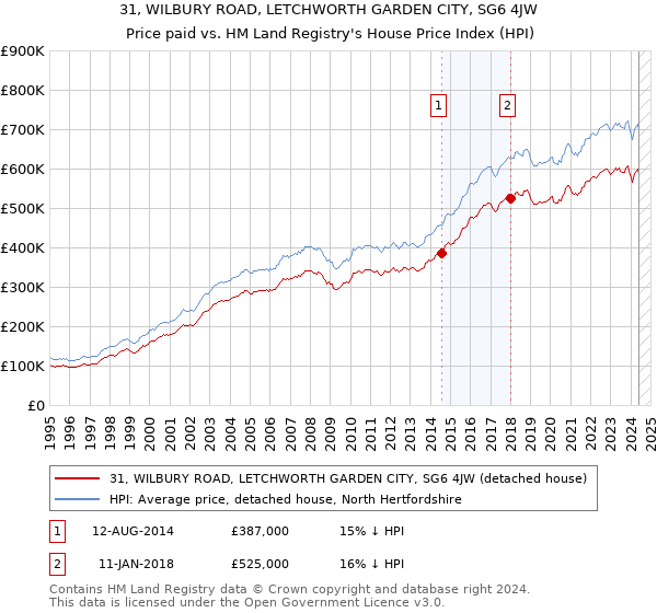 31, WILBURY ROAD, LETCHWORTH GARDEN CITY, SG6 4JW: Price paid vs HM Land Registry's House Price Index