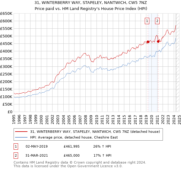 31, WINTERBERRY WAY, STAPELEY, NANTWICH, CW5 7NZ: Price paid vs HM Land Registry's House Price Index