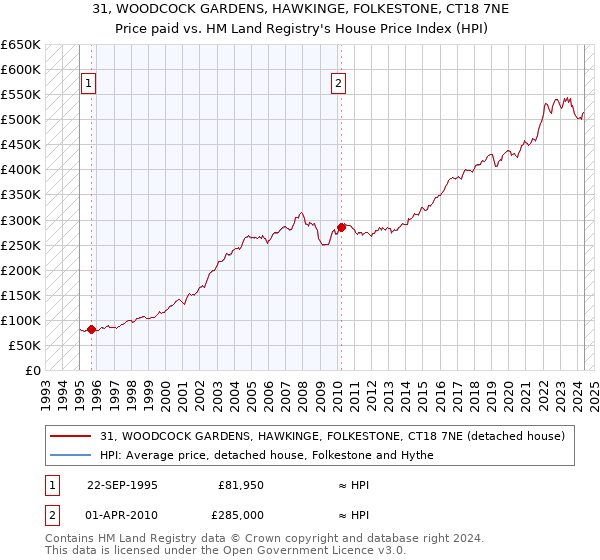 31, WOODCOCK GARDENS, HAWKINGE, FOLKESTONE, CT18 7NE: Price paid vs HM Land Registry's House Price Index