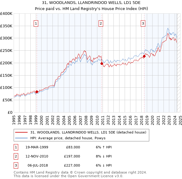 31, WOODLANDS, LLANDRINDOD WELLS, LD1 5DE: Price paid vs HM Land Registry's House Price Index