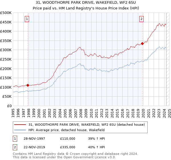 31, WOODTHORPE PARK DRIVE, WAKEFIELD, WF2 6SU: Price paid vs HM Land Registry's House Price Index