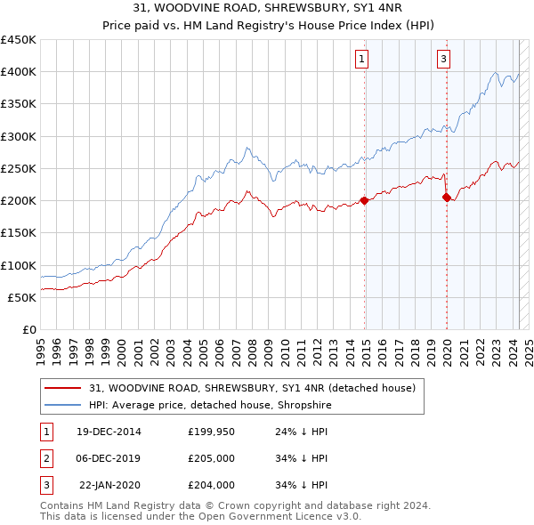 31, WOODVINE ROAD, SHREWSBURY, SY1 4NR: Price paid vs HM Land Registry's House Price Index