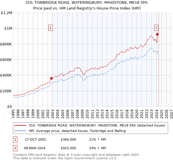 310, TONBRIDGE ROAD, WATERINGBURY, MAIDSTONE, ME18 5PA: Price paid vs HM Land Registry's House Price Index