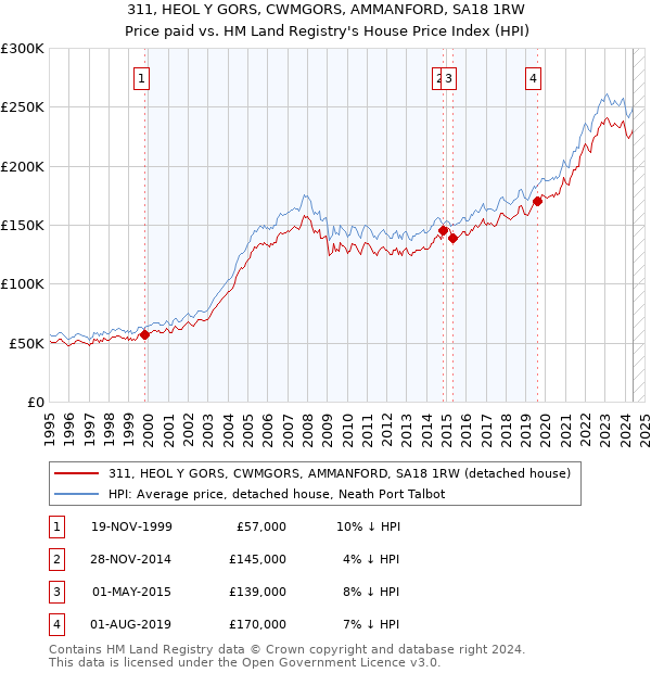 311, HEOL Y GORS, CWMGORS, AMMANFORD, SA18 1RW: Price paid vs HM Land Registry's House Price Index