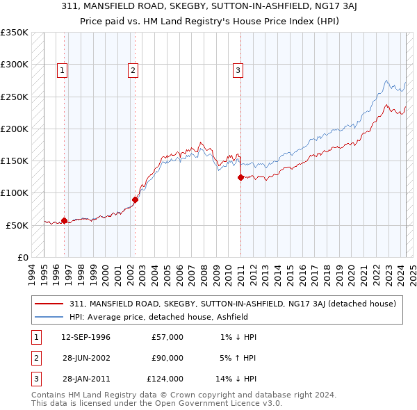 311, MANSFIELD ROAD, SKEGBY, SUTTON-IN-ASHFIELD, NG17 3AJ: Price paid vs HM Land Registry's House Price Index