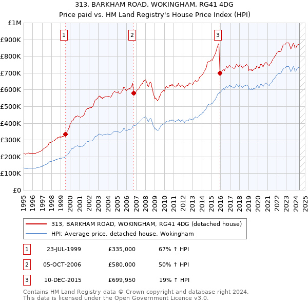 313, BARKHAM ROAD, WOKINGHAM, RG41 4DG: Price paid vs HM Land Registry's House Price Index