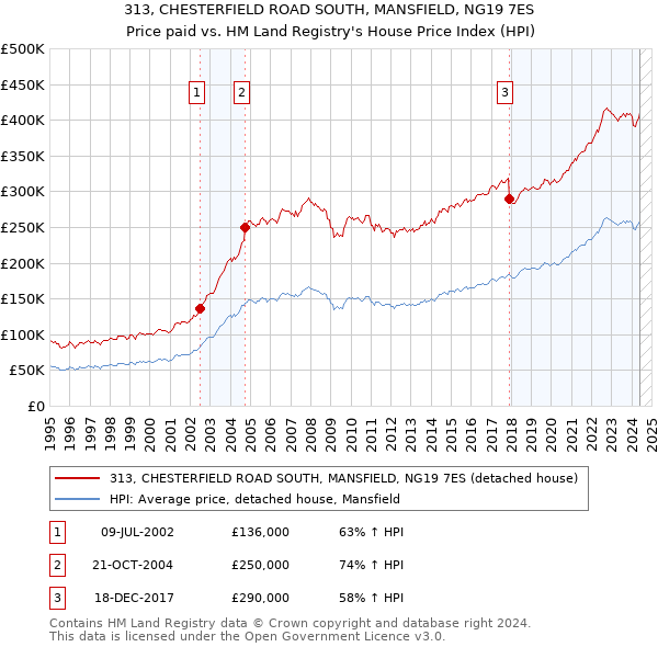 313, CHESTERFIELD ROAD SOUTH, MANSFIELD, NG19 7ES: Price paid vs HM Land Registry's House Price Index