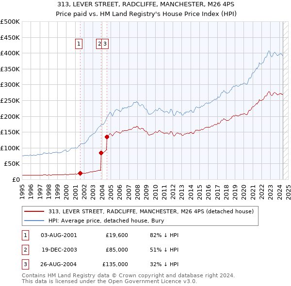 313, LEVER STREET, RADCLIFFE, MANCHESTER, M26 4PS: Price paid vs HM Land Registry's House Price Index