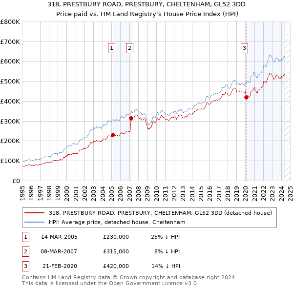 318, PRESTBURY ROAD, PRESTBURY, CHELTENHAM, GL52 3DD: Price paid vs HM Land Registry's House Price Index