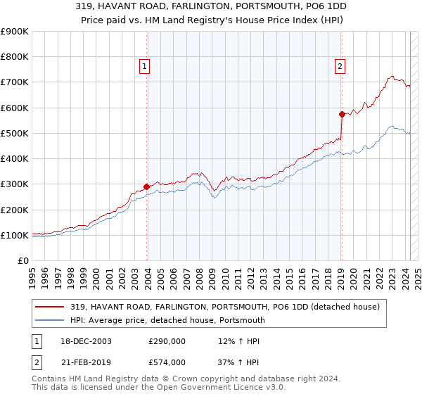 319, HAVANT ROAD, FARLINGTON, PORTSMOUTH, PO6 1DD: Price paid vs HM Land Registry's House Price Index