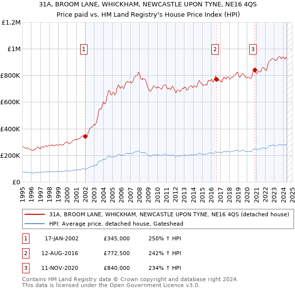 31A, BROOM LANE, WHICKHAM, NEWCASTLE UPON TYNE, NE16 4QS: Price paid vs HM Land Registry's House Price Index