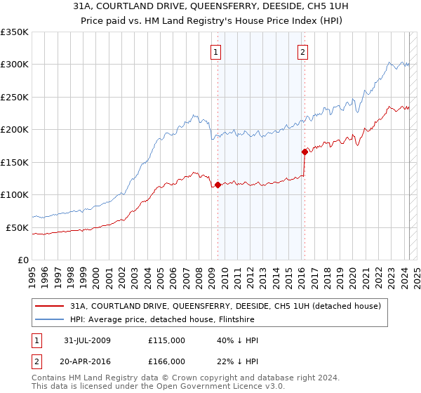 31A, COURTLAND DRIVE, QUEENSFERRY, DEESIDE, CH5 1UH: Price paid vs HM Land Registry's House Price Index