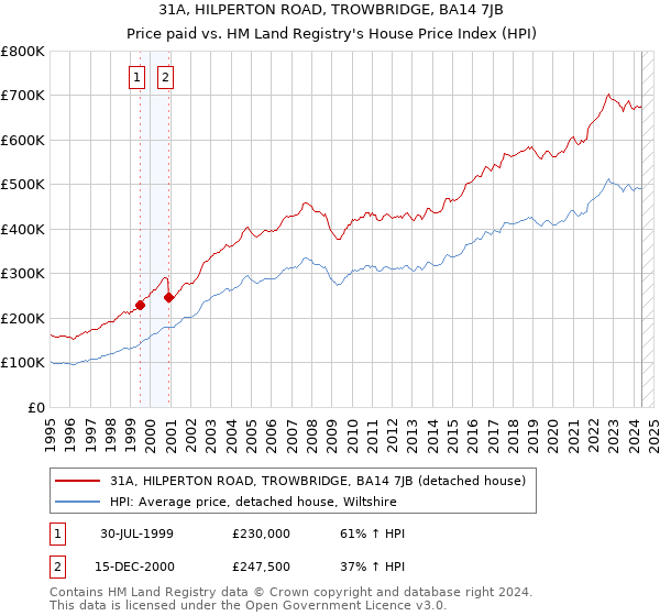 31A, HILPERTON ROAD, TROWBRIDGE, BA14 7JB: Price paid vs HM Land Registry's House Price Index