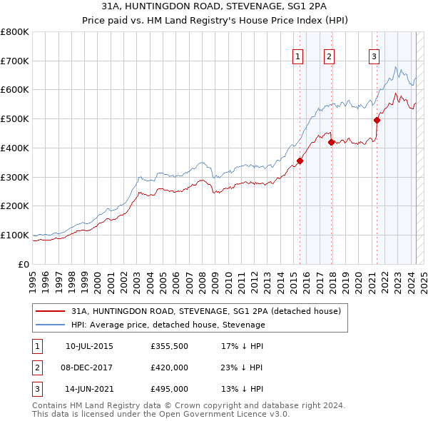 31A, HUNTINGDON ROAD, STEVENAGE, SG1 2PA: Price paid vs HM Land Registry's House Price Index