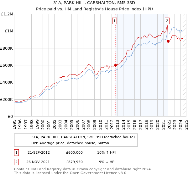 31A, PARK HILL, CARSHALTON, SM5 3SD: Price paid vs HM Land Registry's House Price Index