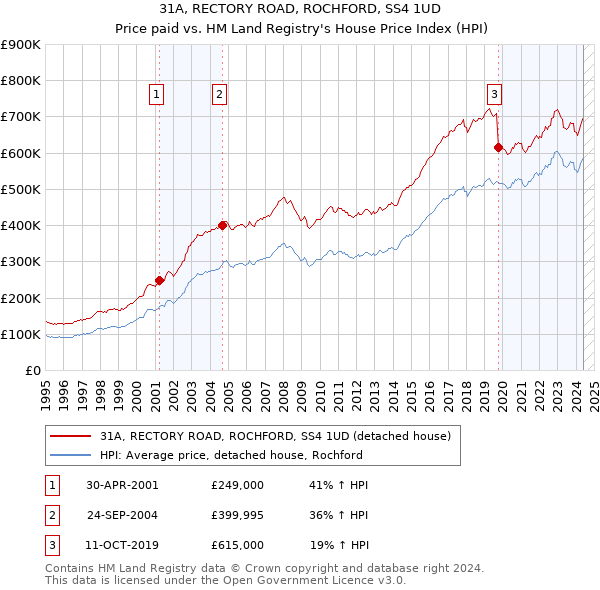 31A, RECTORY ROAD, ROCHFORD, SS4 1UD: Price paid vs HM Land Registry's House Price Index