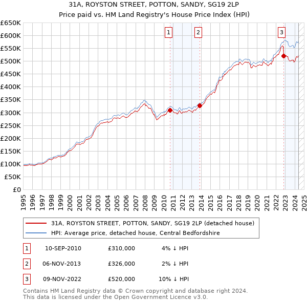 31A, ROYSTON STREET, POTTON, SANDY, SG19 2LP: Price paid vs HM Land Registry's House Price Index