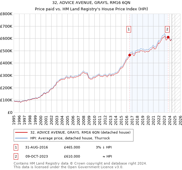 32, ADVICE AVENUE, GRAYS, RM16 6QN: Price paid vs HM Land Registry's House Price Index