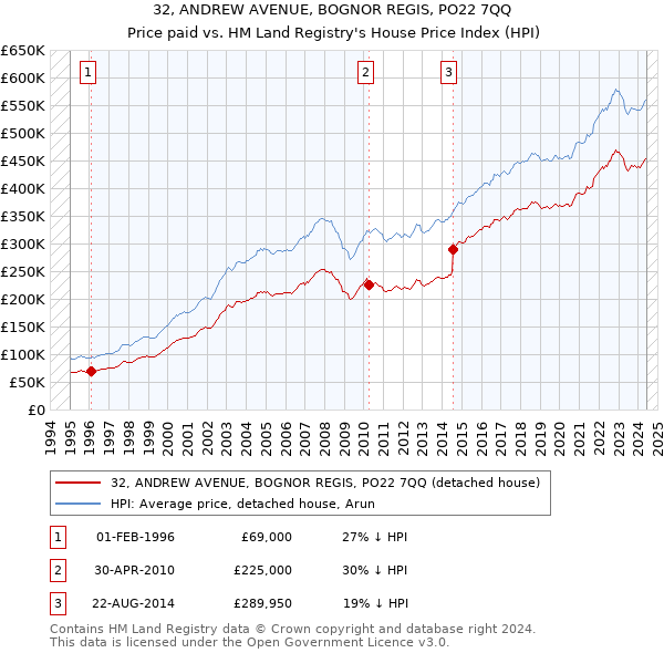 32, ANDREW AVENUE, BOGNOR REGIS, PO22 7QQ: Price paid vs HM Land Registry's House Price Index