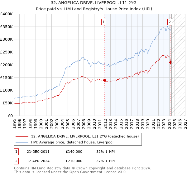 32, ANGELICA DRIVE, LIVERPOOL, L11 2YG: Price paid vs HM Land Registry's House Price Index