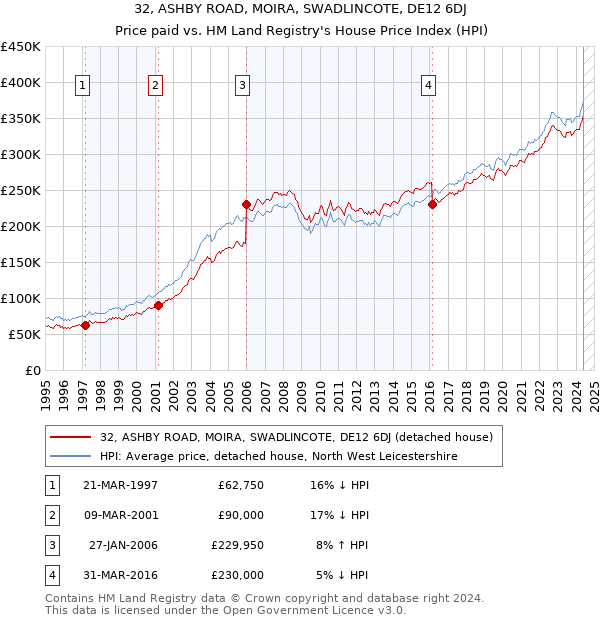 32, ASHBY ROAD, MOIRA, SWADLINCOTE, DE12 6DJ: Price paid vs HM Land Registry's House Price Index