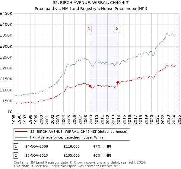 32, BIRCH AVENUE, WIRRAL, CH49 4LT: Price paid vs HM Land Registry's House Price Index