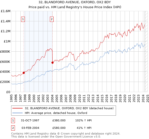 32, BLANDFORD AVENUE, OXFORD, OX2 8DY: Price paid vs HM Land Registry's House Price Index