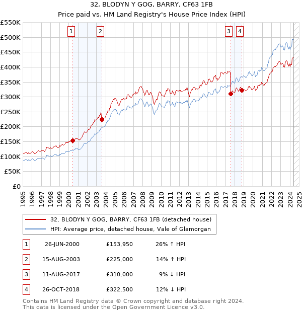 32, BLODYN Y GOG, BARRY, CF63 1FB: Price paid vs HM Land Registry's House Price Index