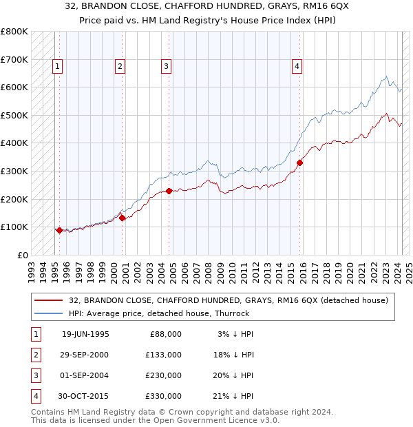 32, BRANDON CLOSE, CHAFFORD HUNDRED, GRAYS, RM16 6QX: Price paid vs HM Land Registry's House Price Index