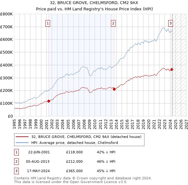 32, BRUCE GROVE, CHELMSFORD, CM2 9AX: Price paid vs HM Land Registry's House Price Index