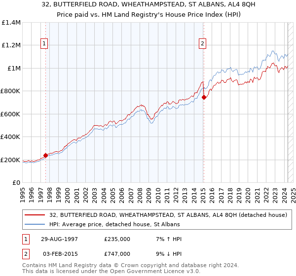 32, BUTTERFIELD ROAD, WHEATHAMPSTEAD, ST ALBANS, AL4 8QH: Price paid vs HM Land Registry's House Price Index