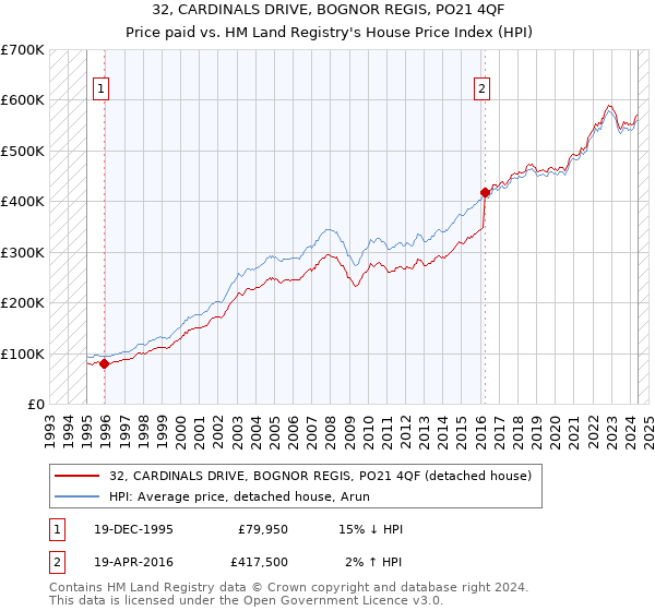 32, CARDINALS DRIVE, BOGNOR REGIS, PO21 4QF: Price paid vs HM Land Registry's House Price Index