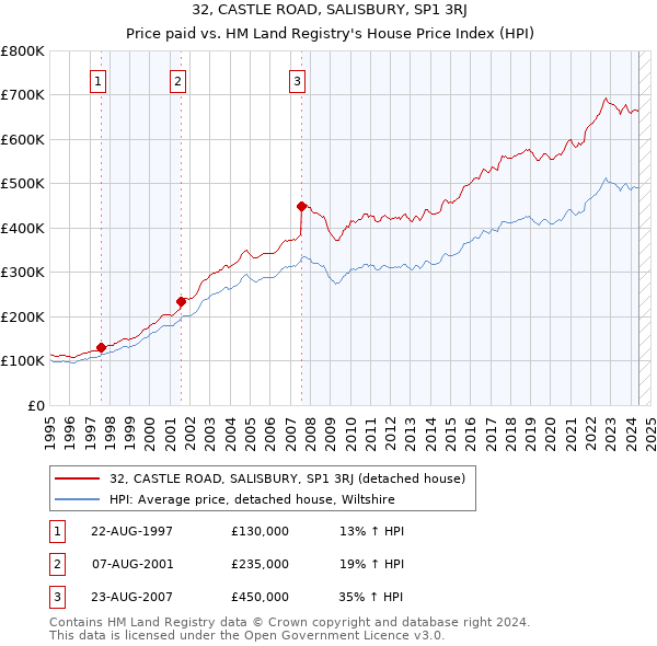 32, CASTLE ROAD, SALISBURY, SP1 3RJ: Price paid vs HM Land Registry's House Price Index