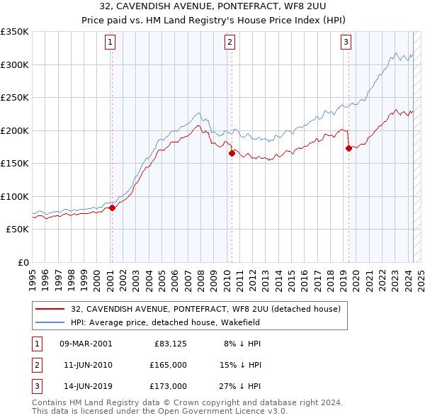 32, CAVENDISH AVENUE, PONTEFRACT, WF8 2UU: Price paid vs HM Land Registry's House Price Index